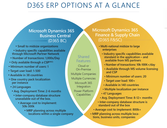 Dynamics 365 Operations (Supply Chain)